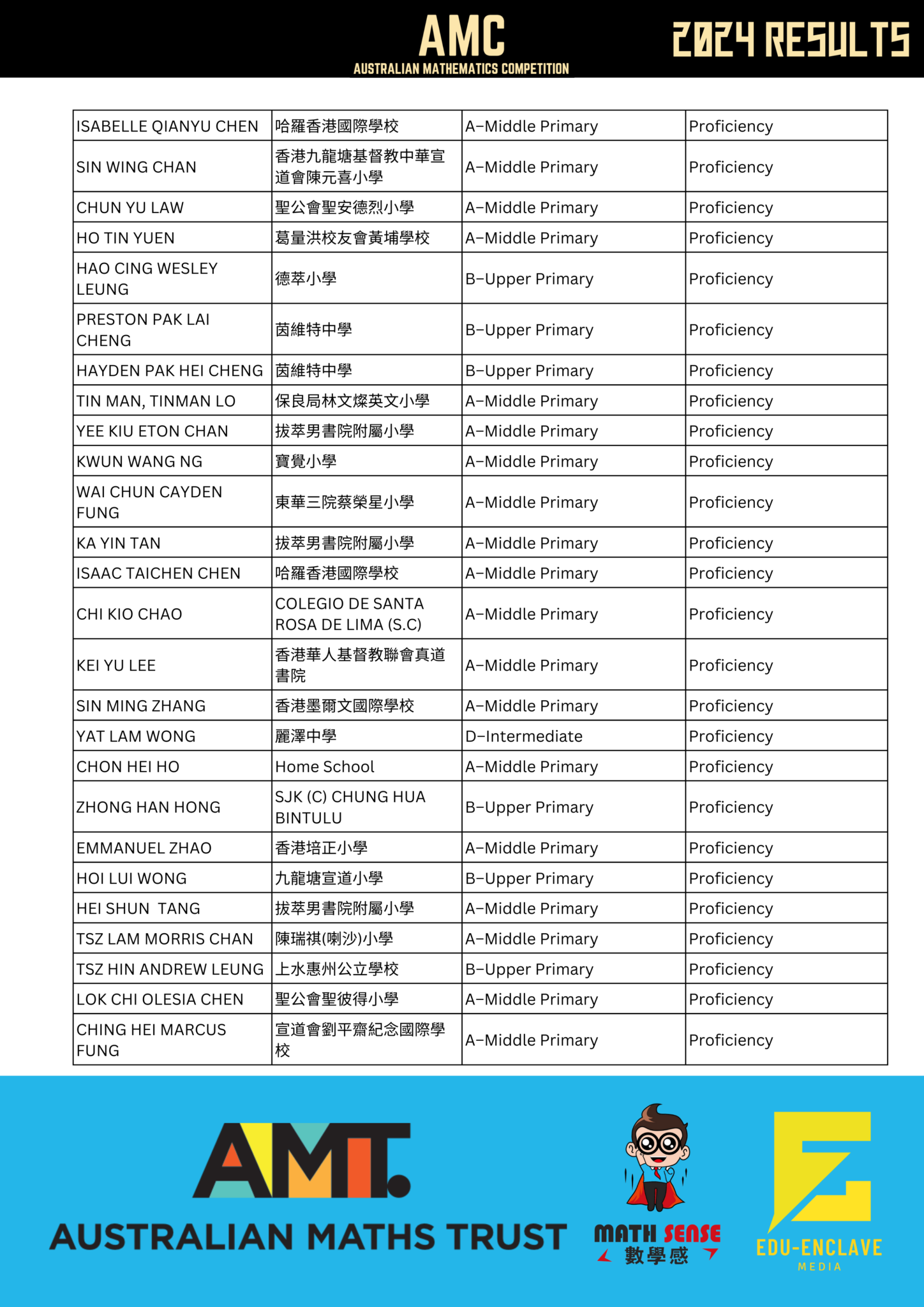 Results of the 2024 Australian Mathematics Competition (AMC) for Hong ...